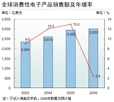 全球消费性电子产品销售增长高峰已过?