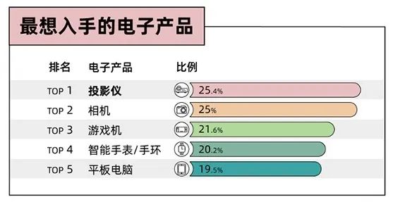 Q1LCD投影上涨23%,轰天炮品牌份额按销额排名第二